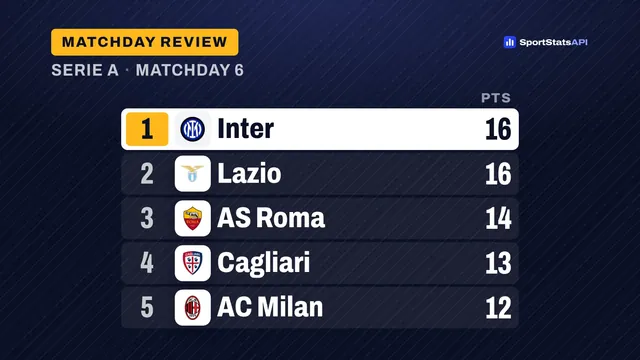 Inter 3-0 Parma headlines 27-goal round as Atalanta end losing run - SportInsight