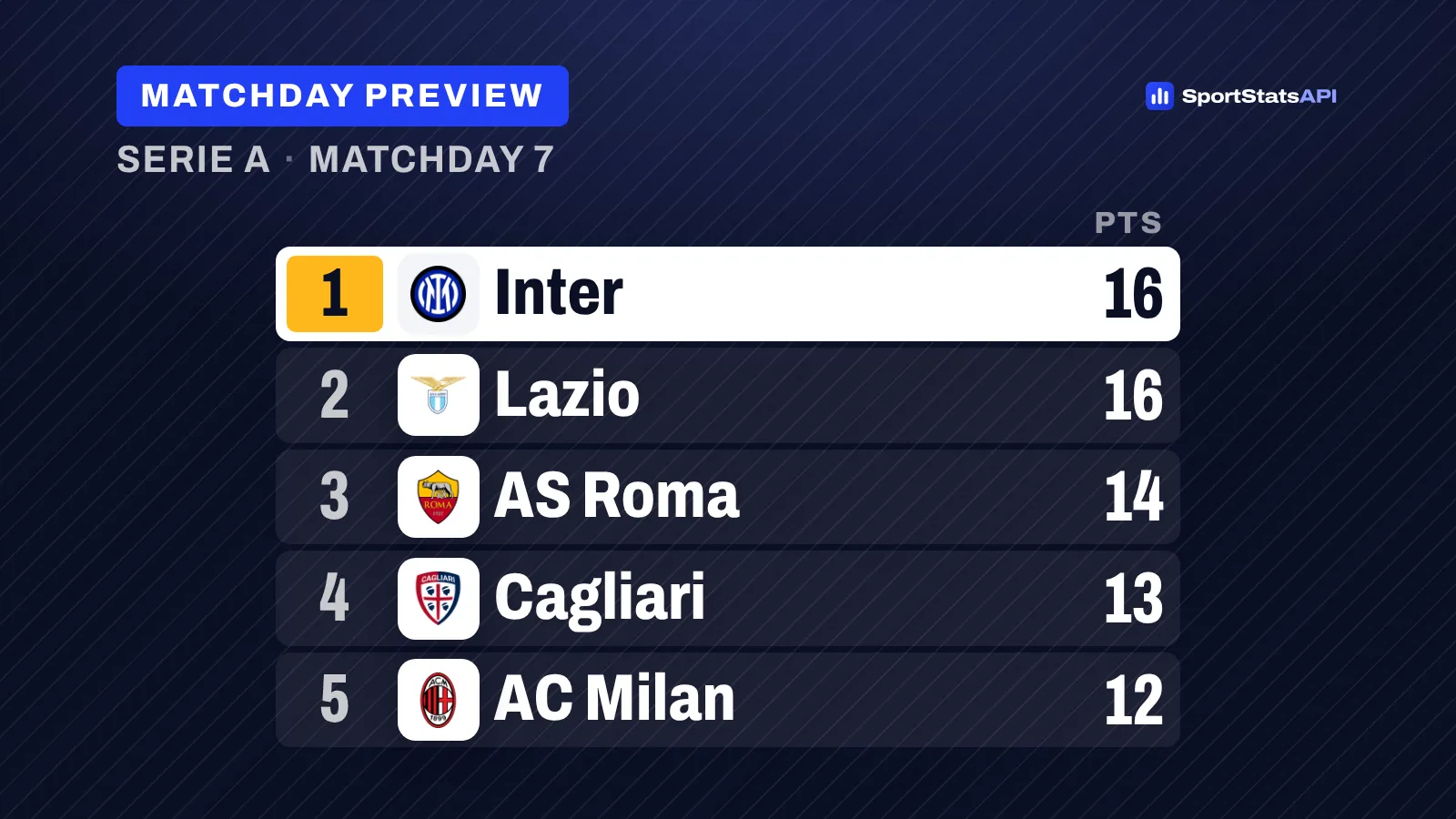 Serie A Week 7: Bologna face leaders Inter as home drought meets title pace - SportInsight