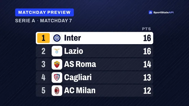 Serie A Week 7: Bologna face leaders Inter as home drought meets title pace - SportInsight