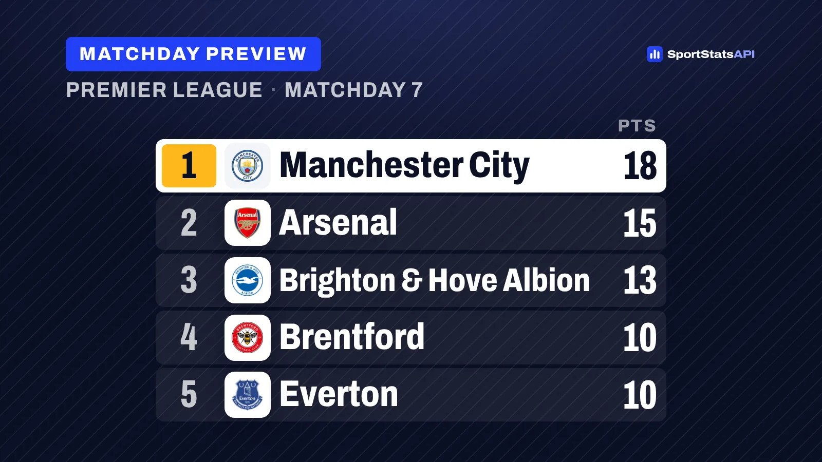 Premier League Week 7: Brentford’s unbeaten run meets depleted Liverpool - SportInsight