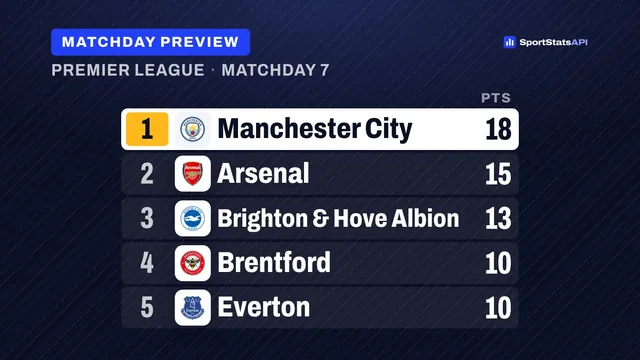 Premier League Week 7: Brentford’s unbeaten run meets depleted Liverpool - SportInsight