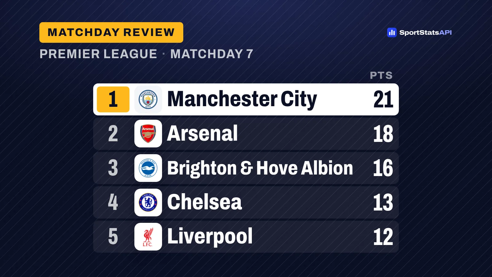 Brighton thrash Palace 5-0 as City stay top after Week 7 - SportInsight