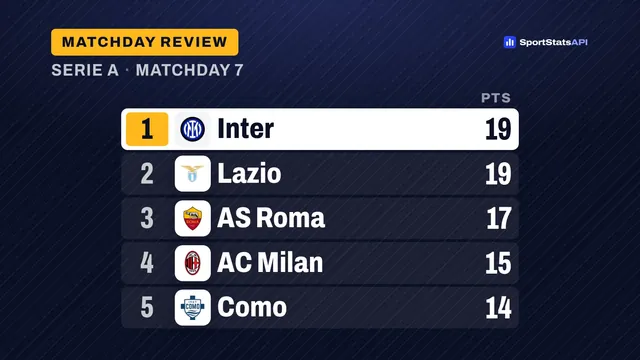 Lazio’s 3-0 Juventus win headlines a 37-goal Serie A round - SportInsight